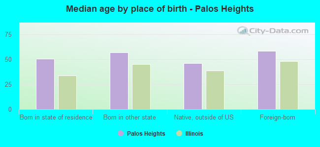 Median age by place of birth - Palos Heights