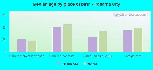 Median age by place of birth - Panama City