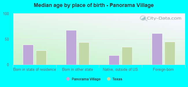 Median age by place of birth - Panorama Village