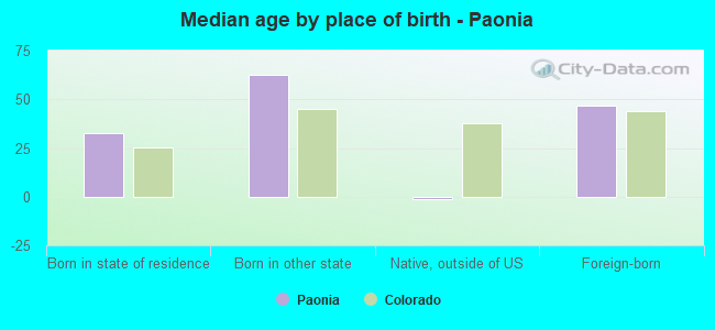 Median age by place of birth - Paonia