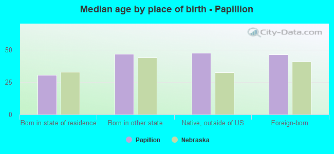 Median age by place of birth - Papillion