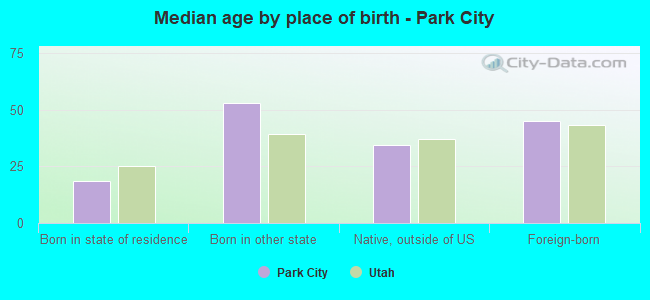 Median age by place of birth - Park City