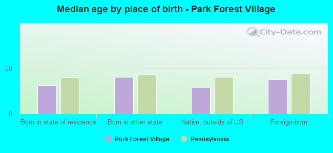 Median age by place of birth - Park Forest Village