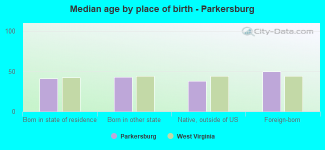 Median age by place of birth - Parkersburg