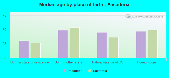Median age by place of birth - Pasadena