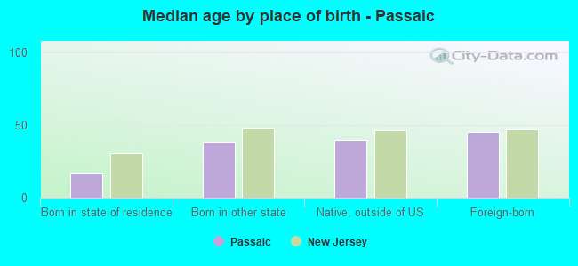 Median age by place of birth - Passaic