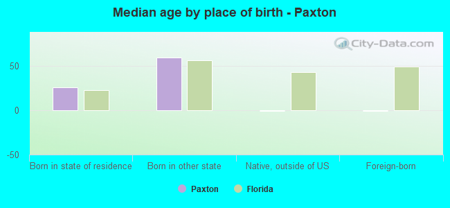 Median age by place of birth - Paxton