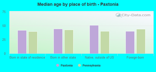 Median age by place of birth - Paxtonia