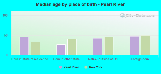 Median age by place of birth - Pearl River