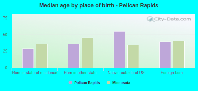 Median age by place of birth - Pelican Rapids