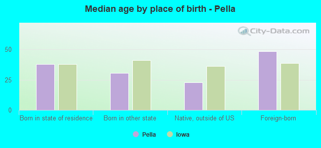 Median age by place of birth - Pella