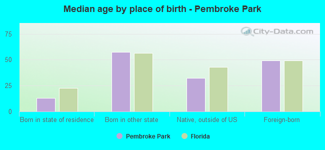 Median age by place of birth - Pembroke Park