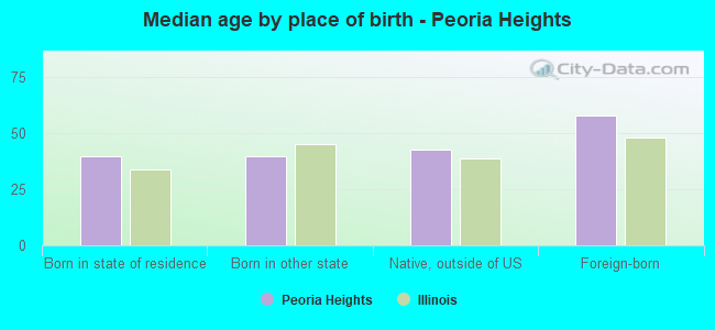 Median age by place of birth - Peoria Heights