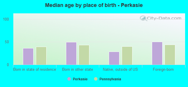 Median age by place of birth - Perkasie