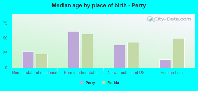 Median age by place of birth - Perry