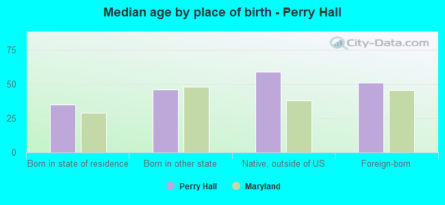 Median age by place of birth - Perry Hall