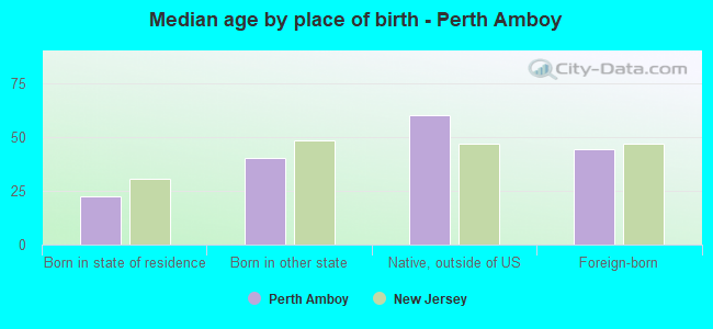 Median age by place of birth - Perth Amboy