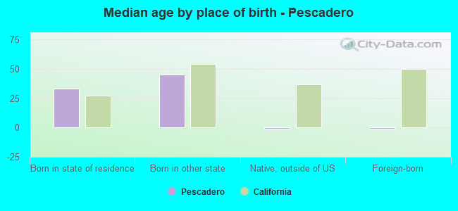 Median age by place of birth - Pescadero