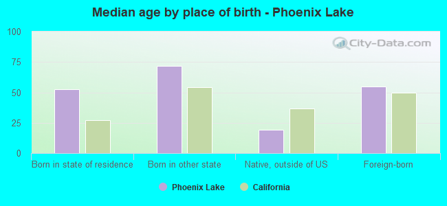 Median age by place of birth - Phoenix Lake
