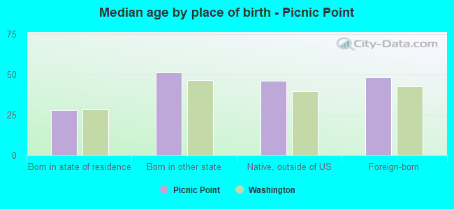 Median age by place of birth - Picnic Point