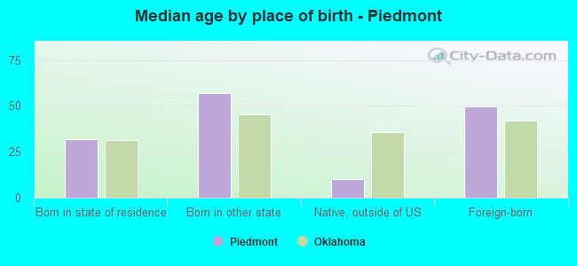 Median age by place of birth - Piedmont