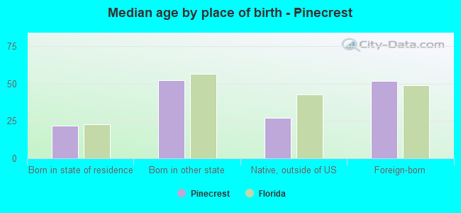 Median age by place of birth - Pinecrest