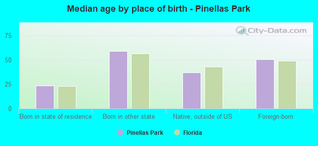 Median age by place of birth - Pinellas Park