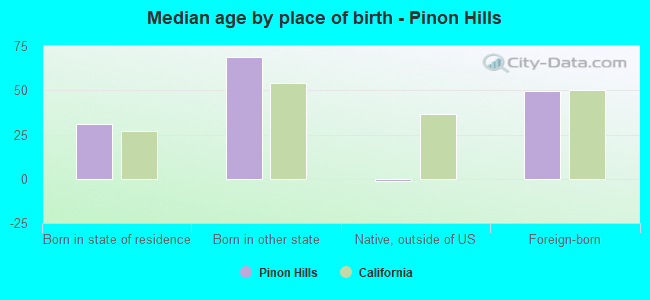 Median age by place of birth - Pinon Hills