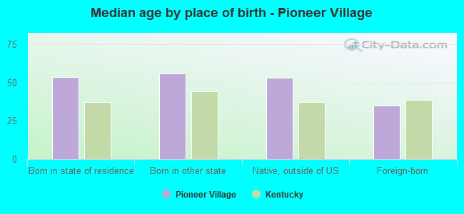 Median age by place of birth - Pioneer Village