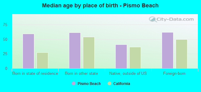 Median age by place of birth - Pismo Beach