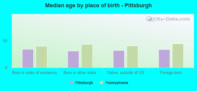 Median age by place of birth - Pittsburgh