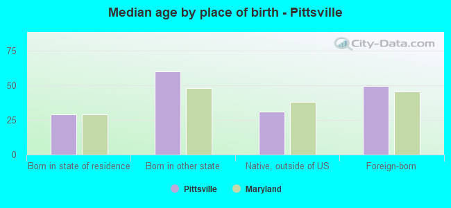 Median age by place of birth - Pittsville