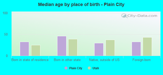 Median age by place of birth - Plain City