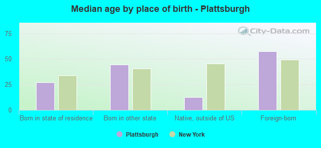 Median age by place of birth - Plattsburgh