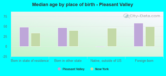 Median age by place of birth - Pleasant Valley