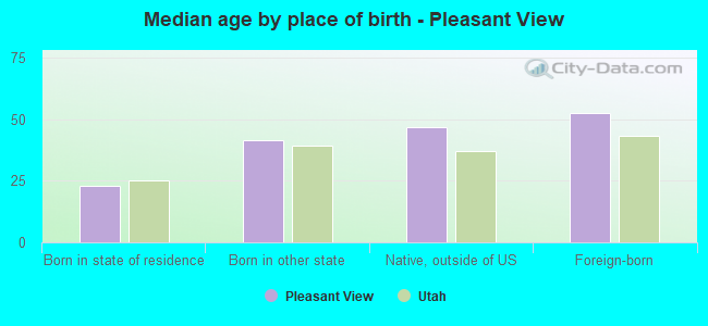 Median age by place of birth - Pleasant View