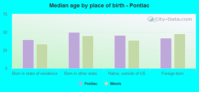 Median age by place of birth - Pontiac