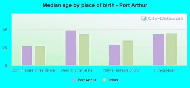 Median age by place of birth - Port Arthur