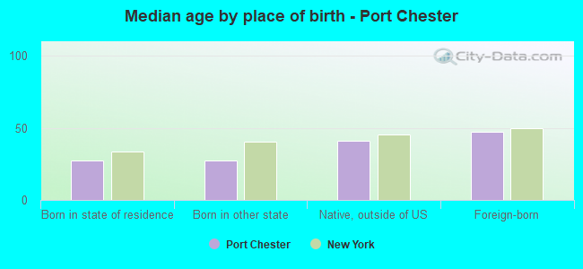 Median age by place of birth - Port Chester