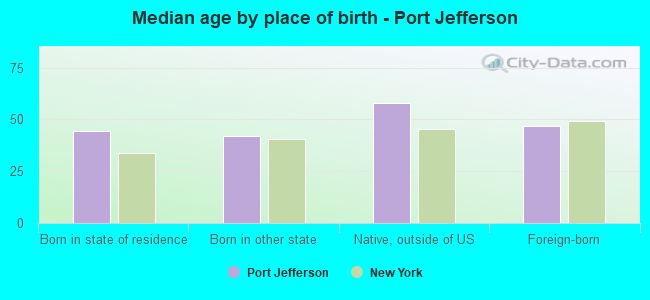 Median age by place of birth - Port Jefferson