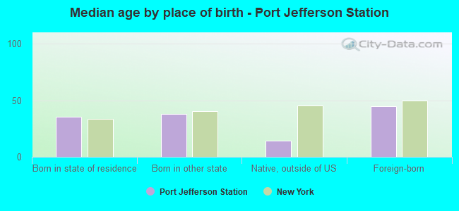 Median age by place of birth - Port Jefferson Station