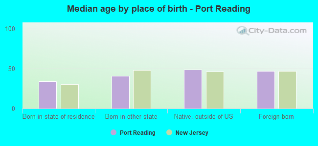Median age by place of birth - Port Reading