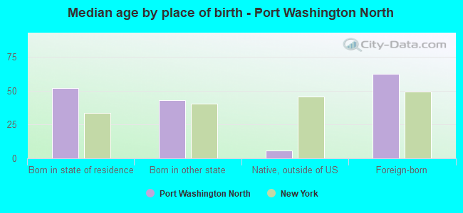 Median age by place of birth - Port Washington North