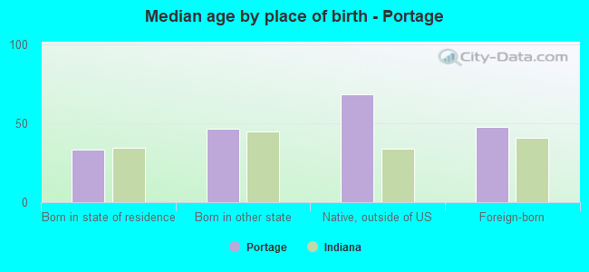 Median age by place of birth - Portage