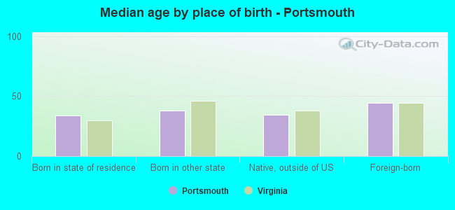 Median age by place of birth - Portsmouth