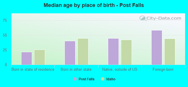 Median age by place of birth - Post Falls