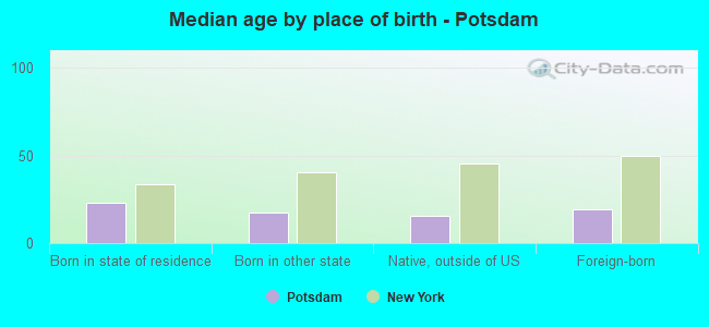 Median age by place of birth - Potsdam