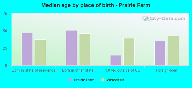 Median age by place of birth - Prairie Farm