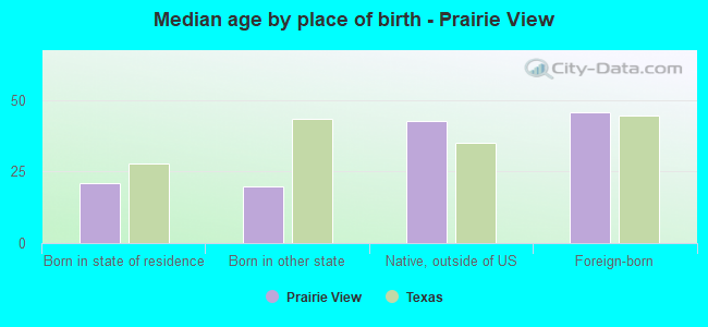 Median age by place of birth - Prairie View