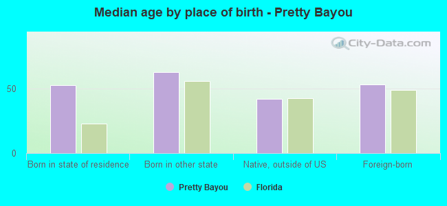 Median age by place of birth - Pretty Bayou